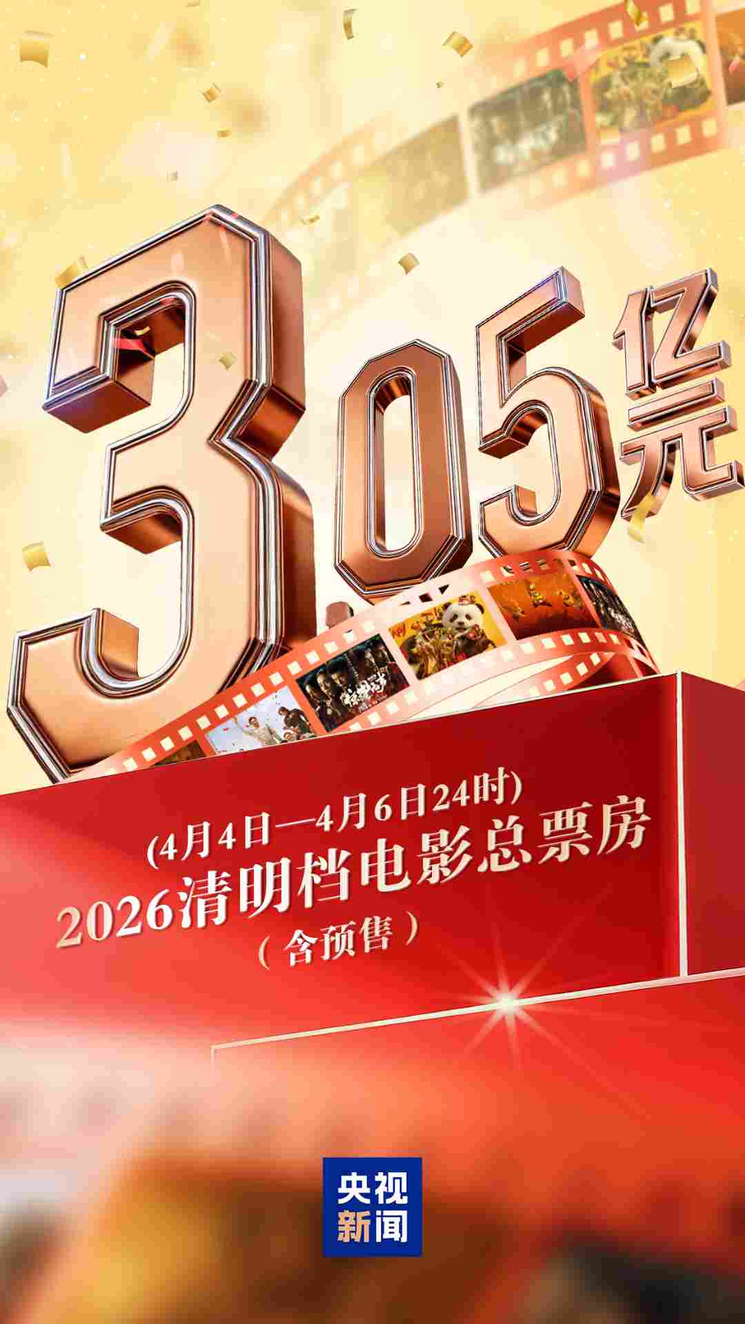 总票房3.05亿元!刷新中国影史清明档场次纪录 清明档电影题材多元惠民政策推动物资消费激增
